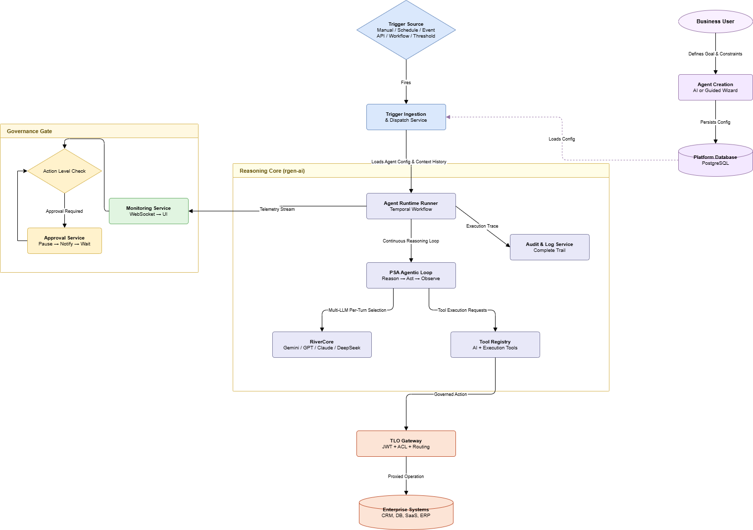 High-Level Conceptual Model